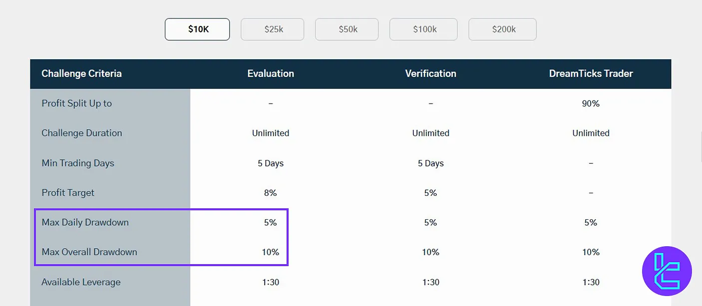 DreamTicks rules for evaluation accounts