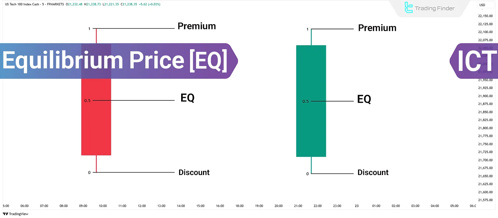 ICT Style Price Equilibrium: How to Calculate & Use It with PD Array Components