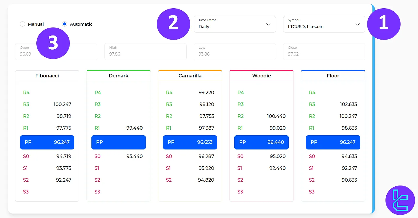 Steps for Using the Pivot Point Calculator