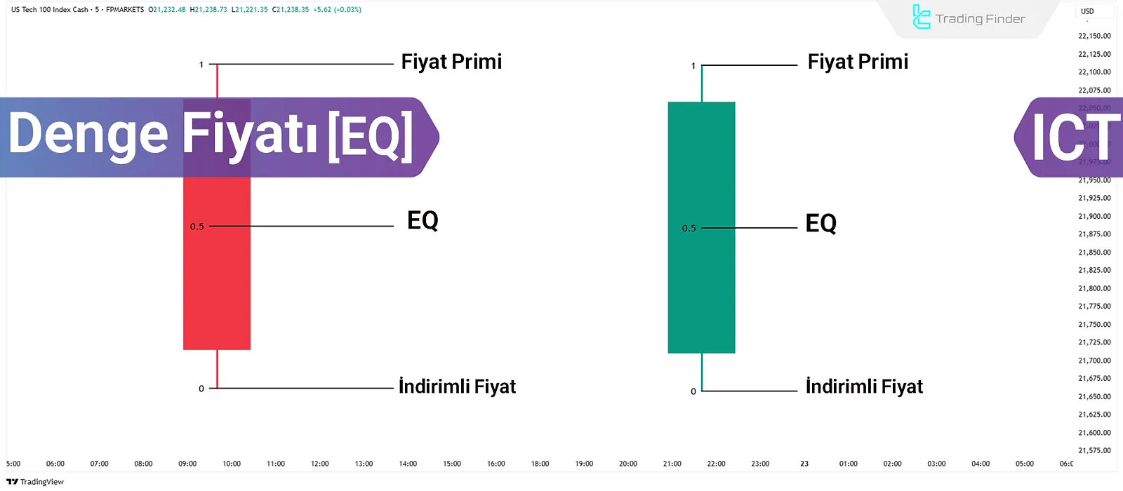 ICT Tarzında Fiyat Dengesi