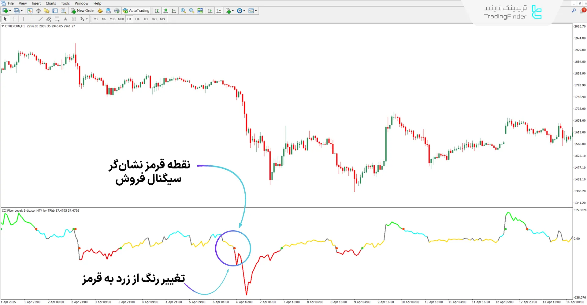 دانلود اسیلاتور سطوح فیلتر CCI (CCI Filter Levels) برای متاتریدر 4 – رایگان 2