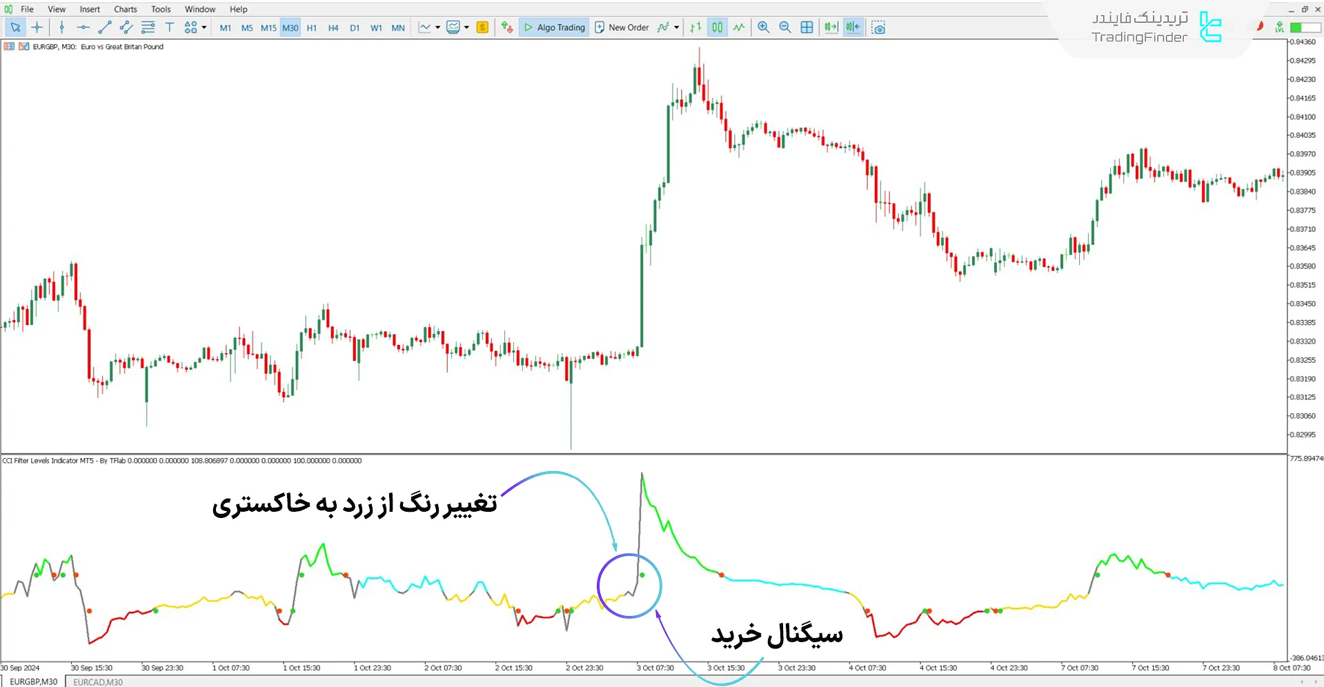 دانلود اسیلاتور سطوح فیلتر CCI (CCI Filter Levels) برای متاتریدر 5 - رایگان 1
