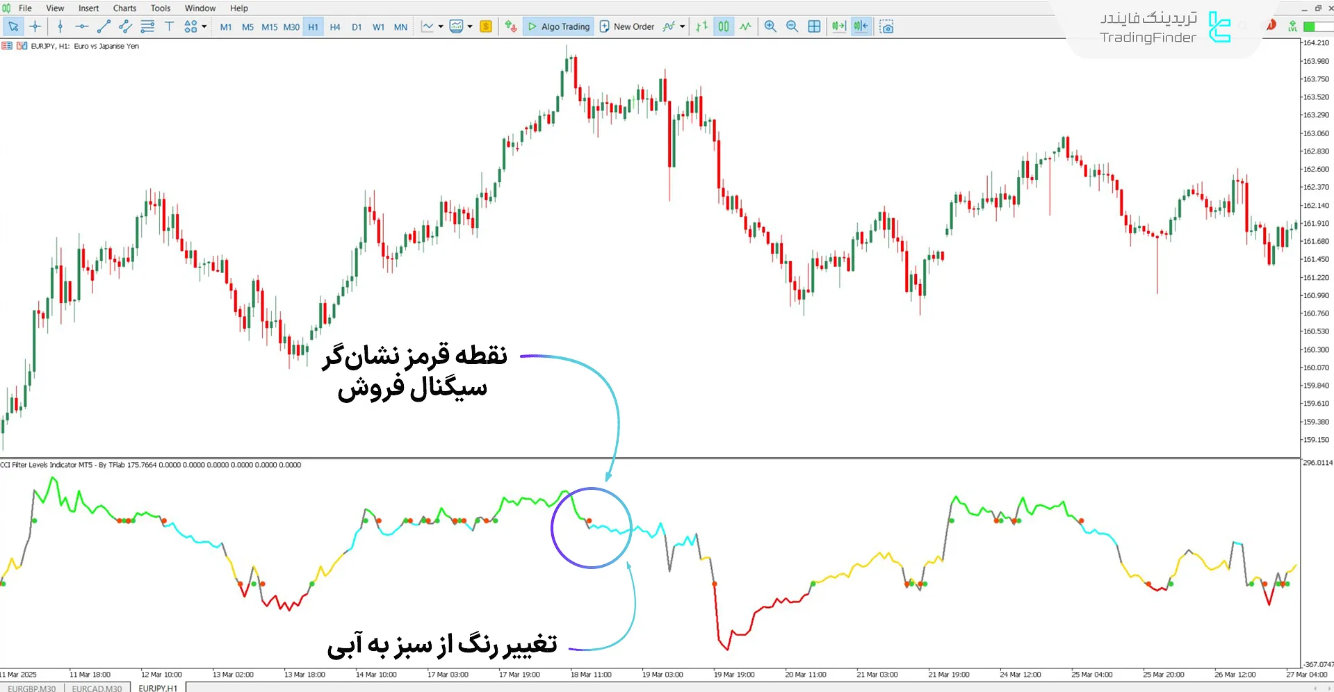 دانلود اسیلاتور سطوح فیلتر CCI (CCI Filter Levels) برای متاتریدر 5 - رایگان 2