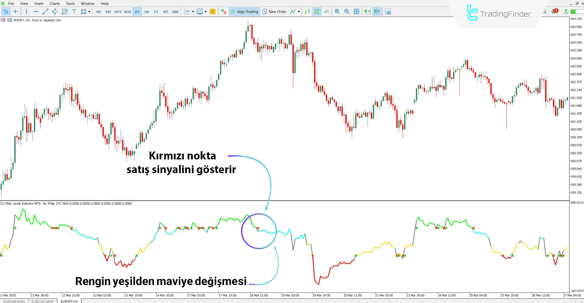 CCI Filtre Göstergesi ile düşüş trendi analizi
