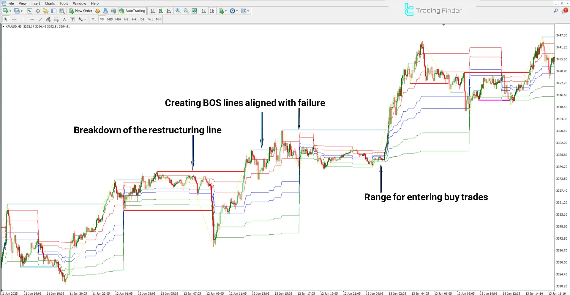 Uptrend analysis in ICT Donchian Smart Money Structure indicator