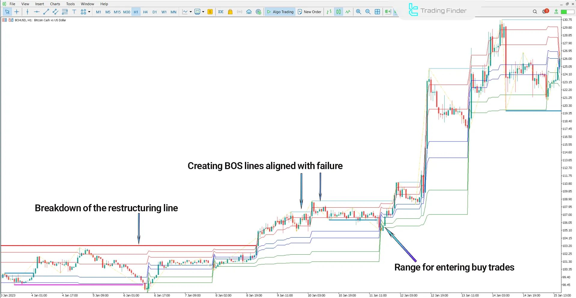 ICT Donchian Smart Money Structure indicator in bullish trend analysis