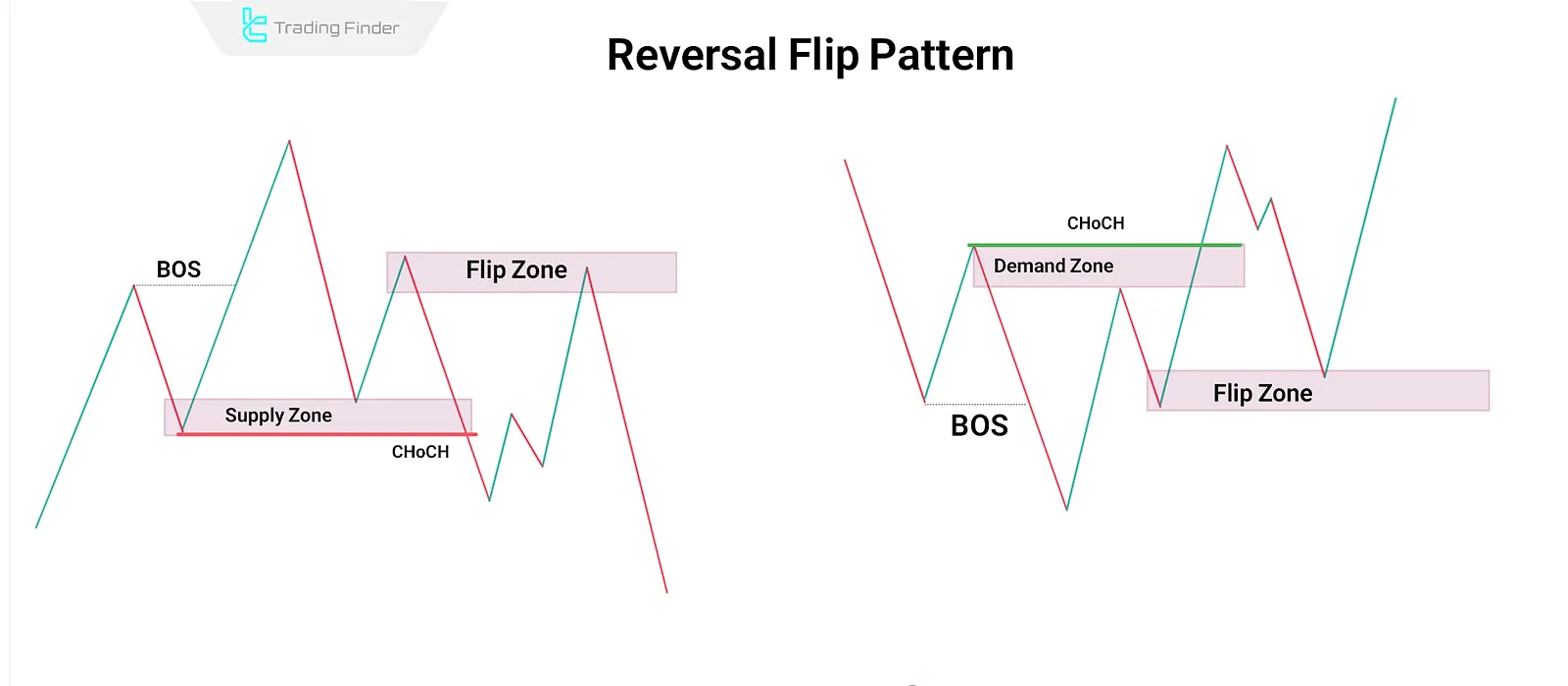 Smart Money Flip Zone