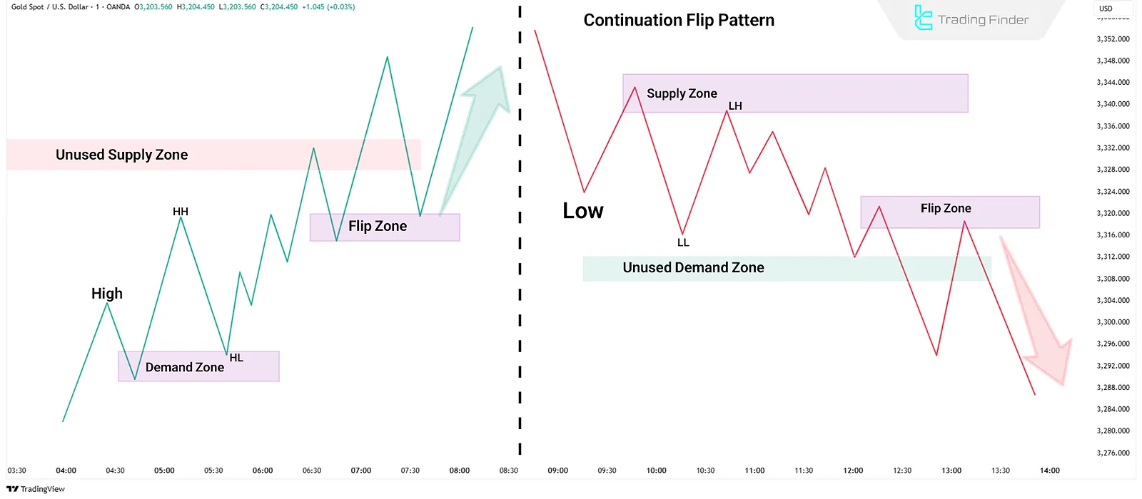 Continuation Flip