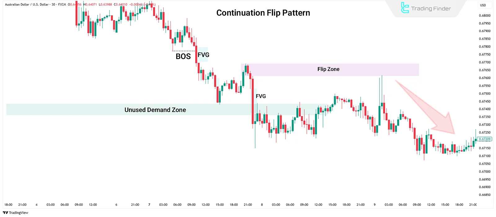 Bearish Flip in Continuation Pattern