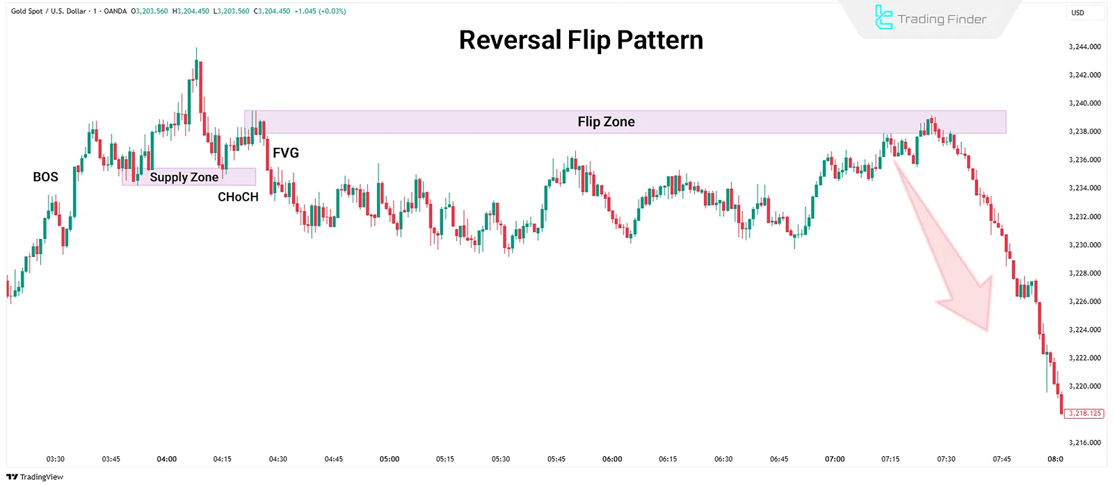 Reversal Flip levels