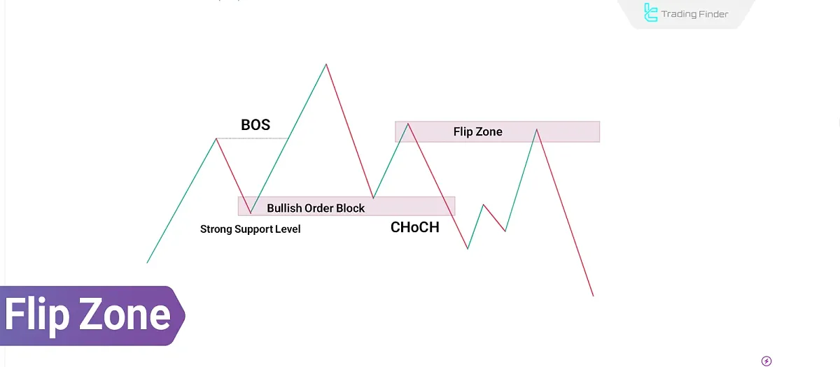 Smart Money Flip Zone & ICT Concept: Using Supply and Demand Levels