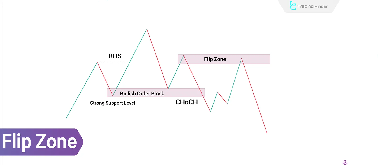 Smart Money Flip Zone & ICT Concept: Using Supply and Demand Levels
