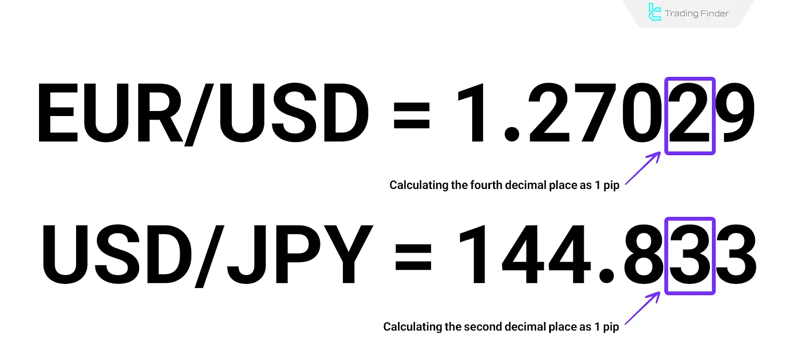 Calculating pip in Forex