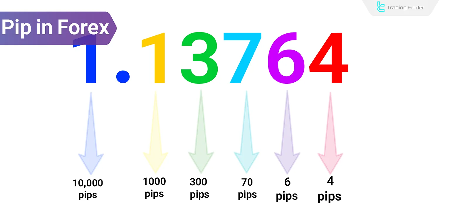 Pip in Trading: Applications in Capital & Risk Management + Calculation Formula