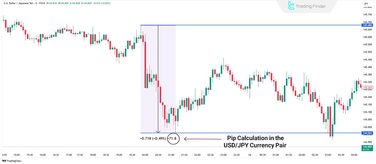 Calculating pip in Forex
