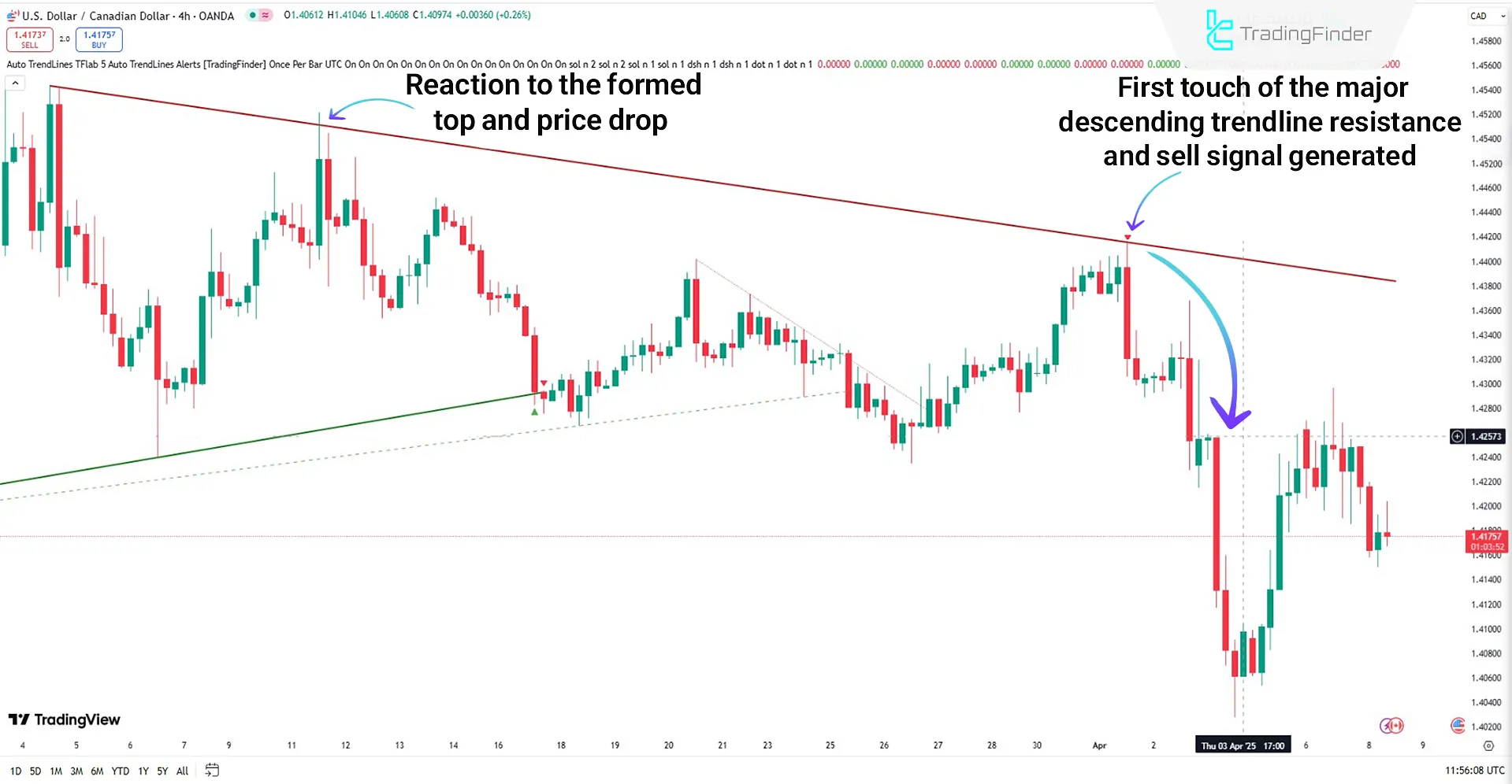 Bearish signal from Auto TrendLines Indicator