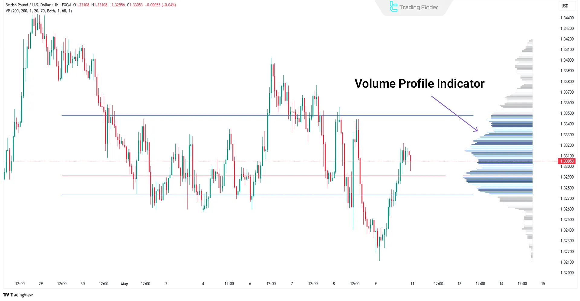 Volume Profile indicator