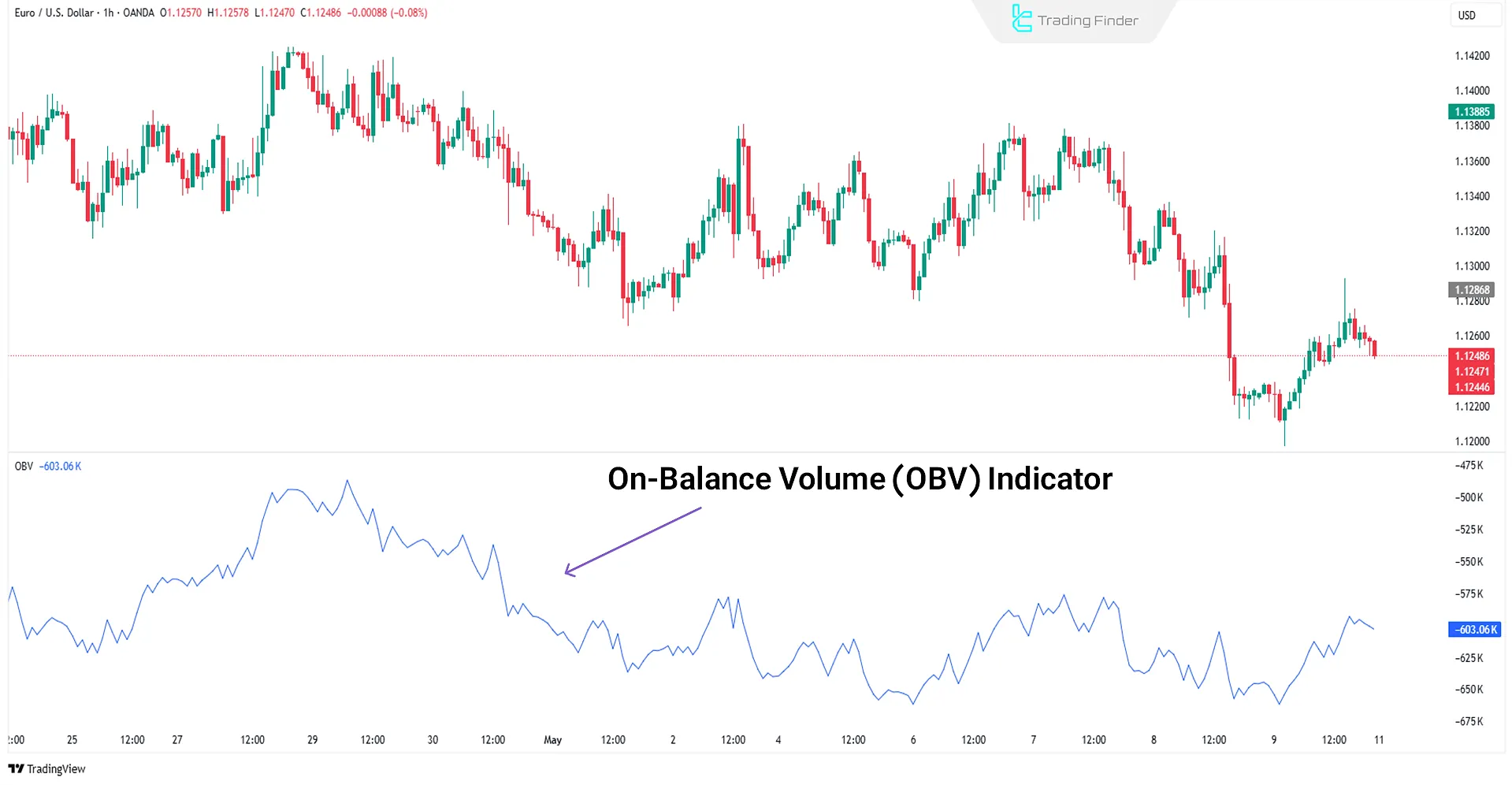 On-Balance Volume indicator