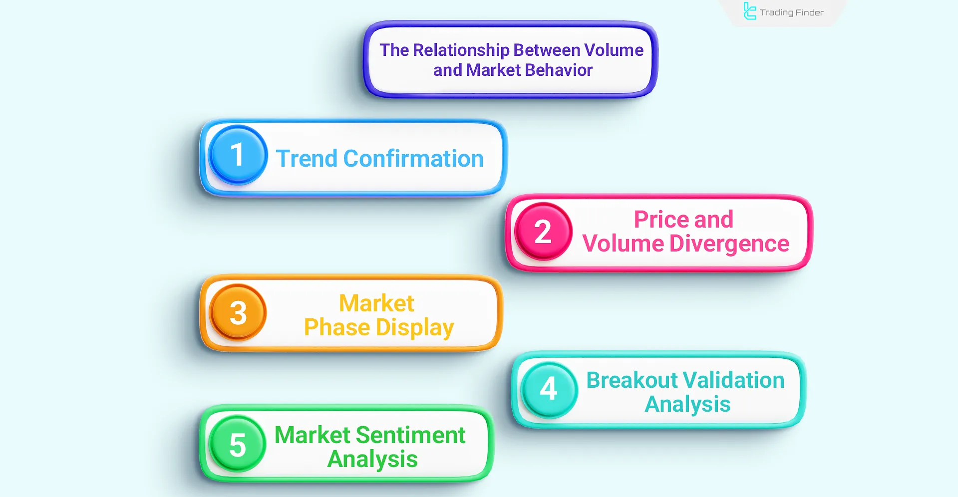 Volume and market behavior