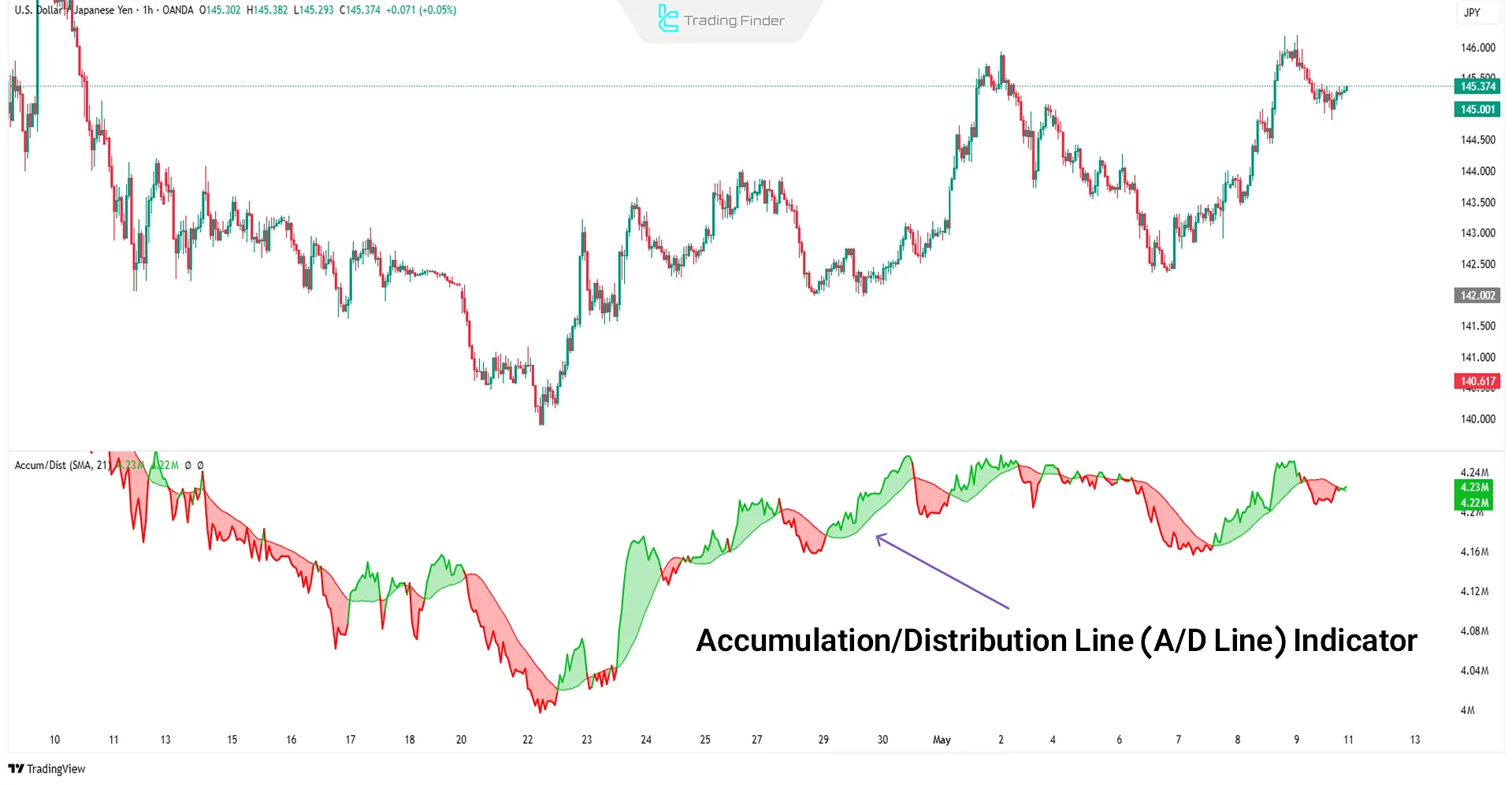 A/D Line indicator