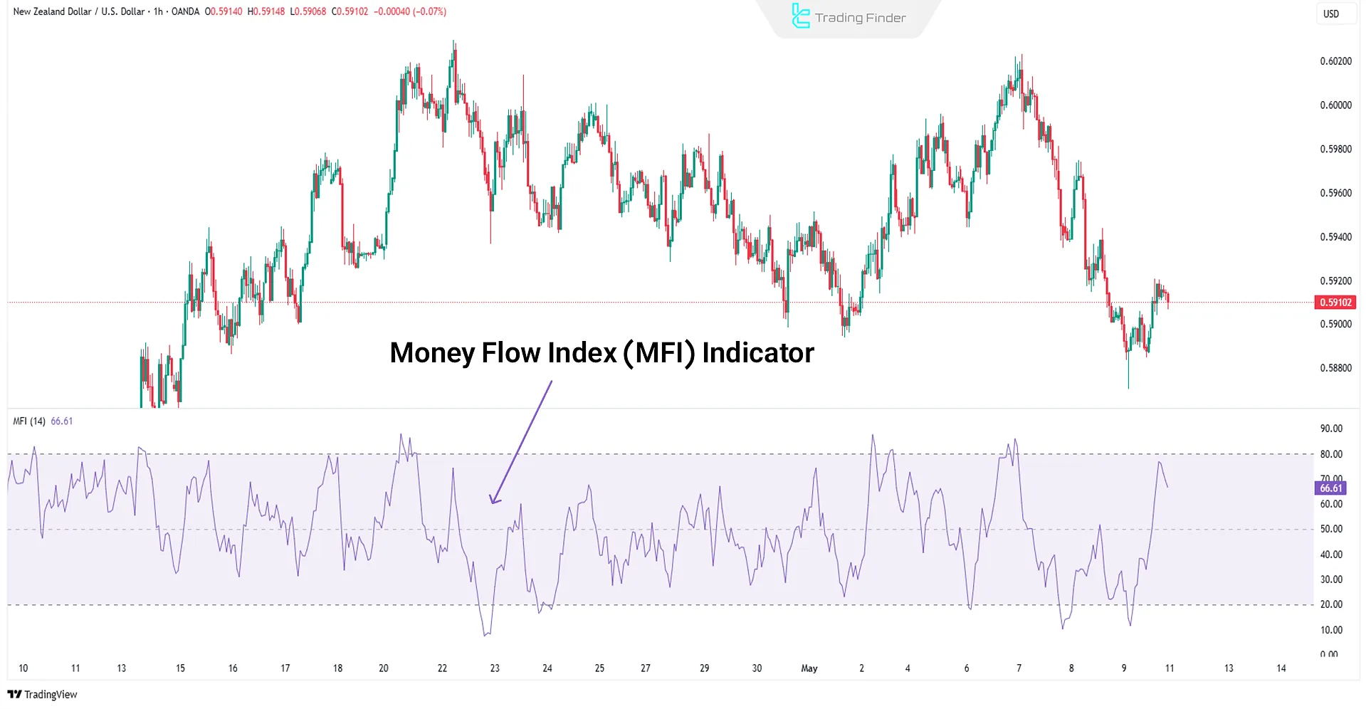 Money Flow Index (MFI) indicator