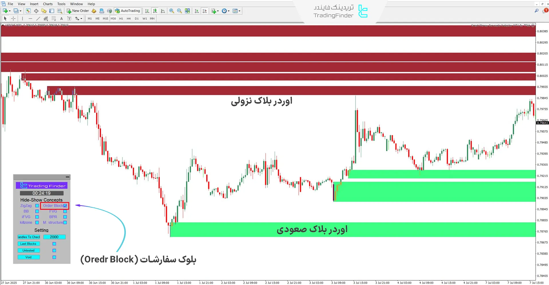 نمایش اوردر بلاکها بر روی نمودار