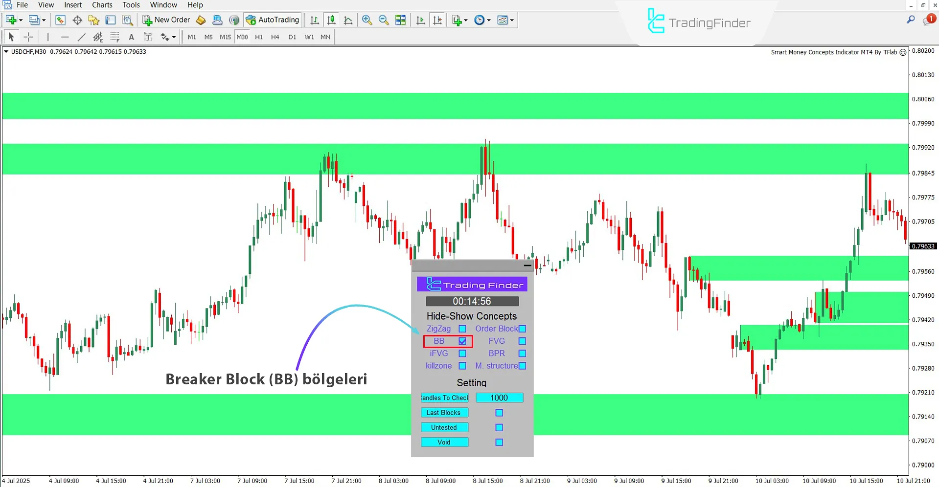 Akıllı Para Kavramları Expert tarafından çizilen Breaker Block bölgeleri
