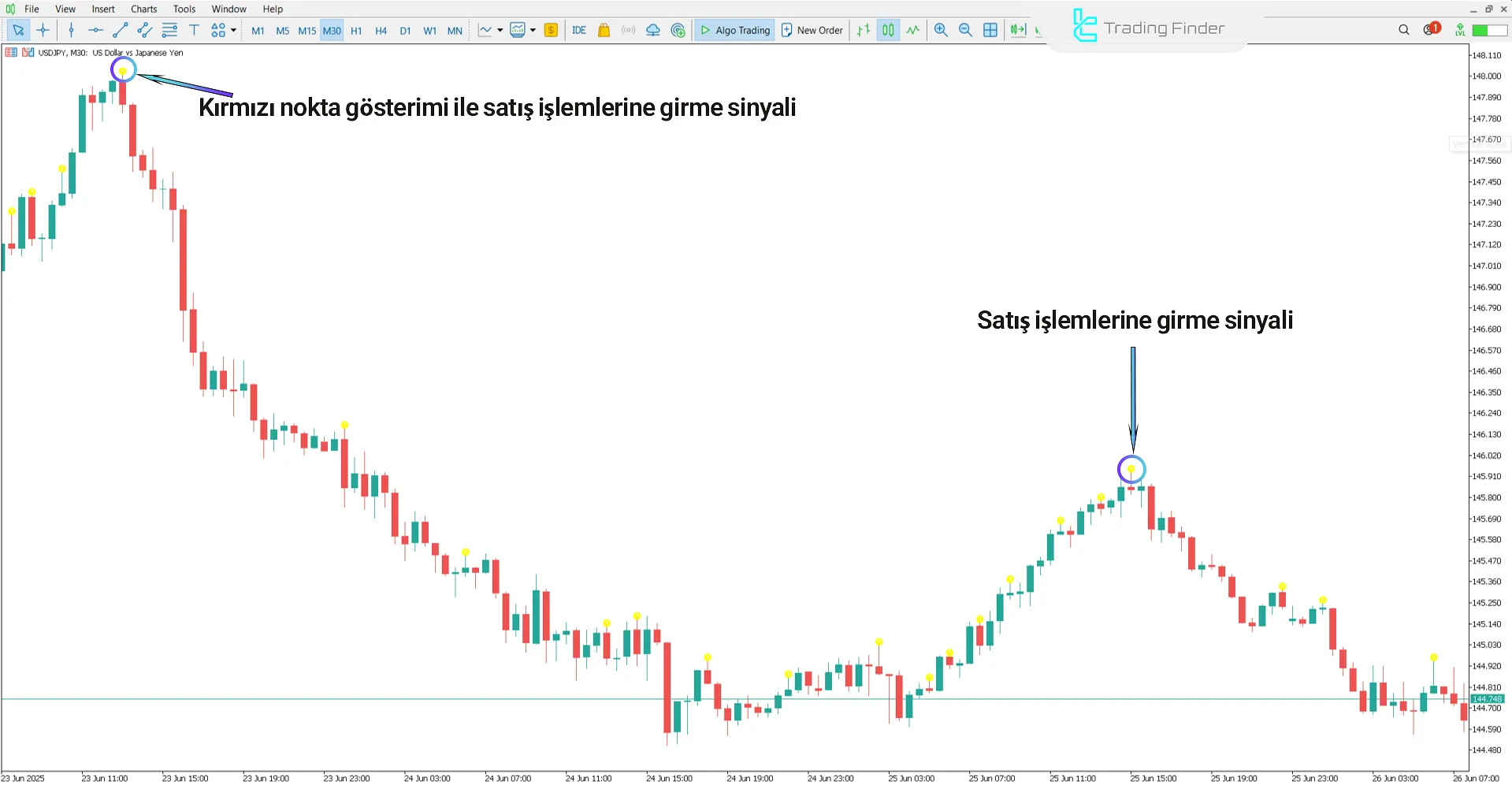 Düşen Trendde BW2 Wise Man Göstergesi