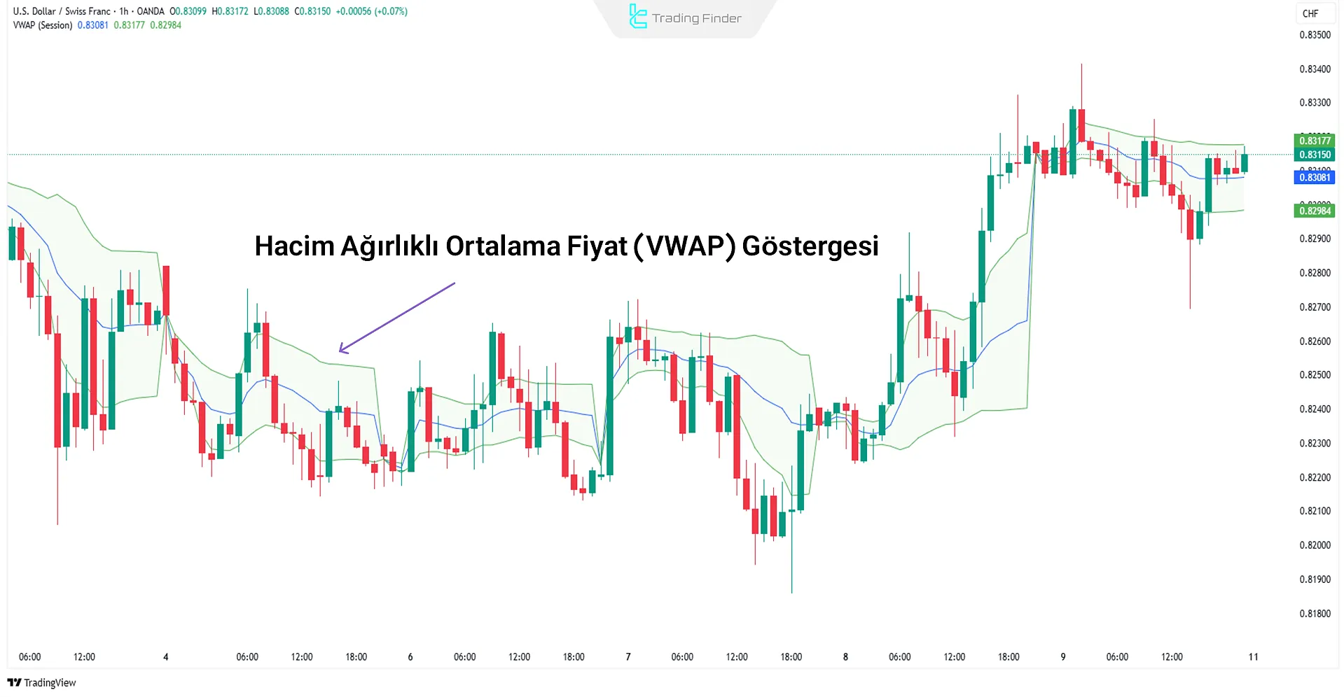 VWAP göstergesi