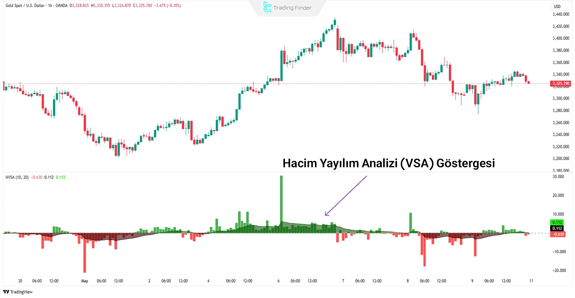 VSA göstergesi
