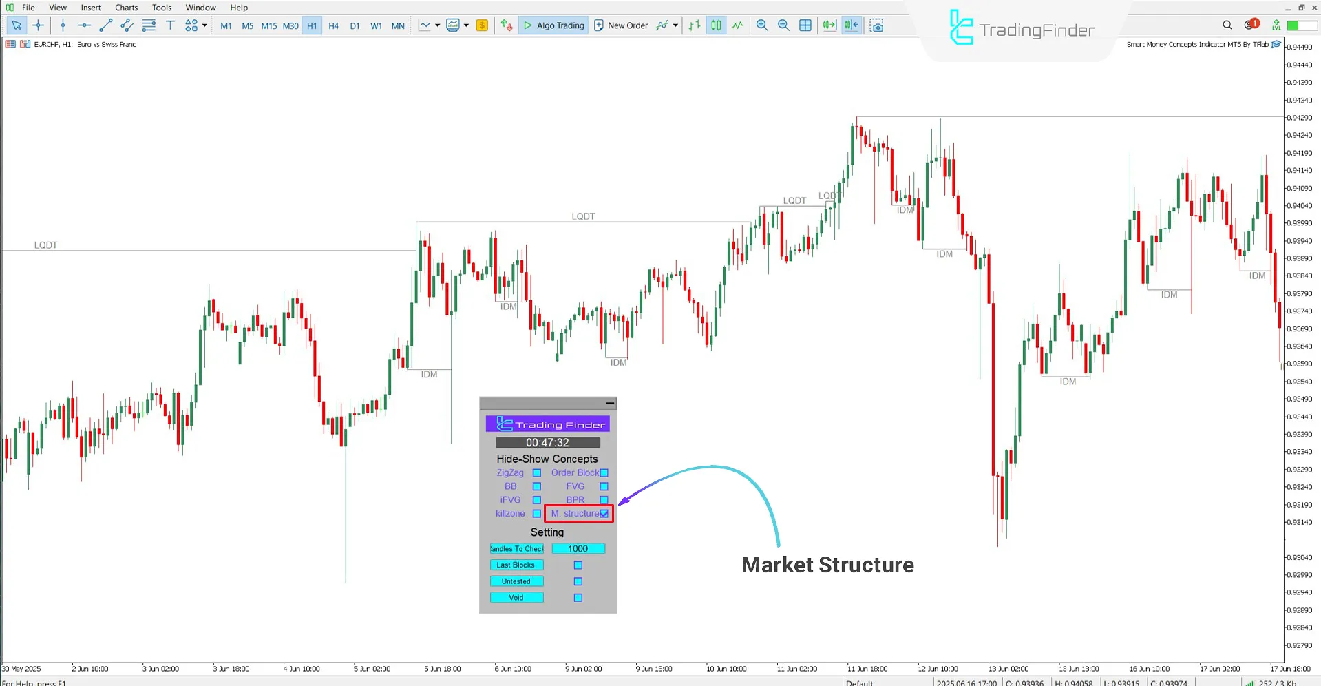 Chart analysis based on Market Structure