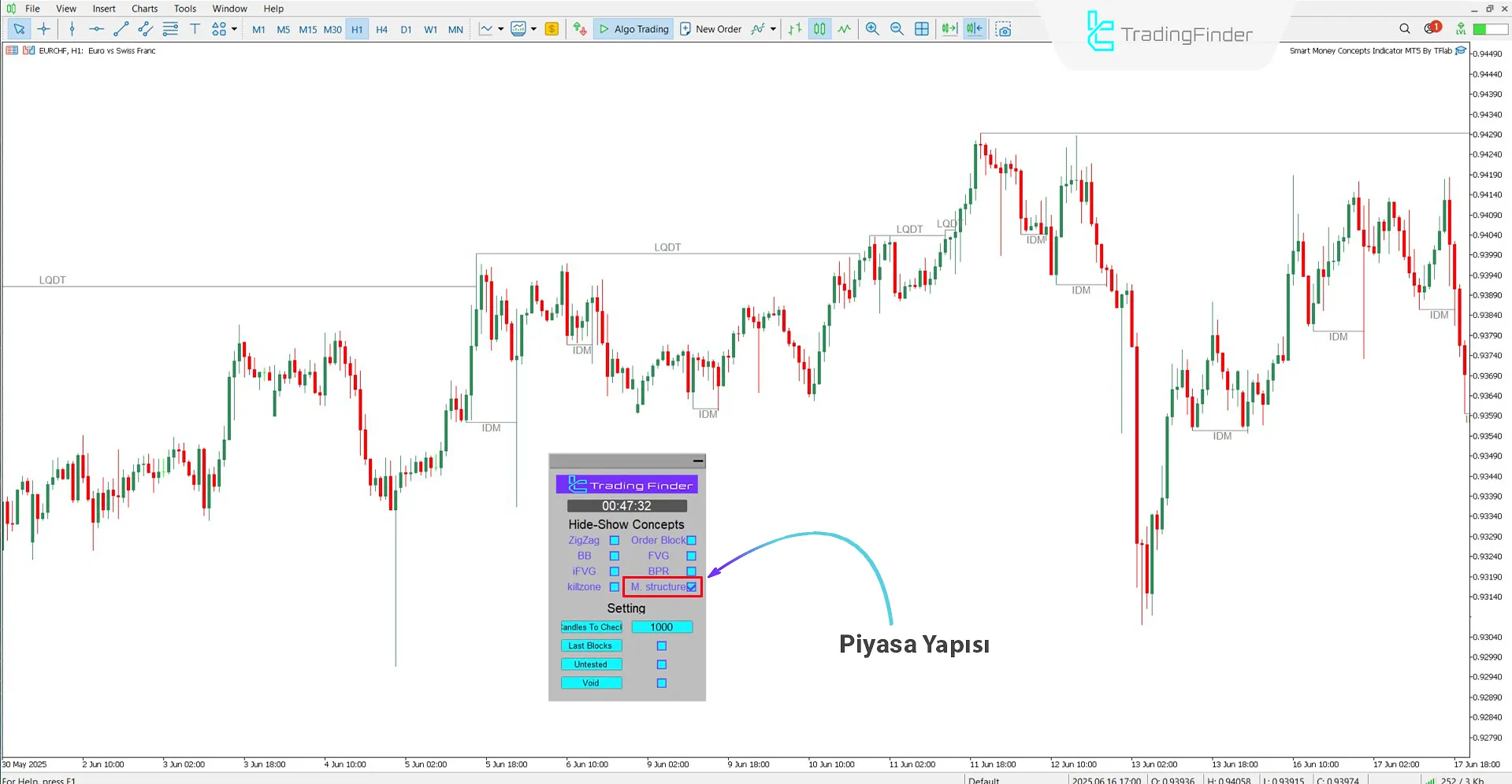 Piyasa Yapısına dayalı grafik analizi