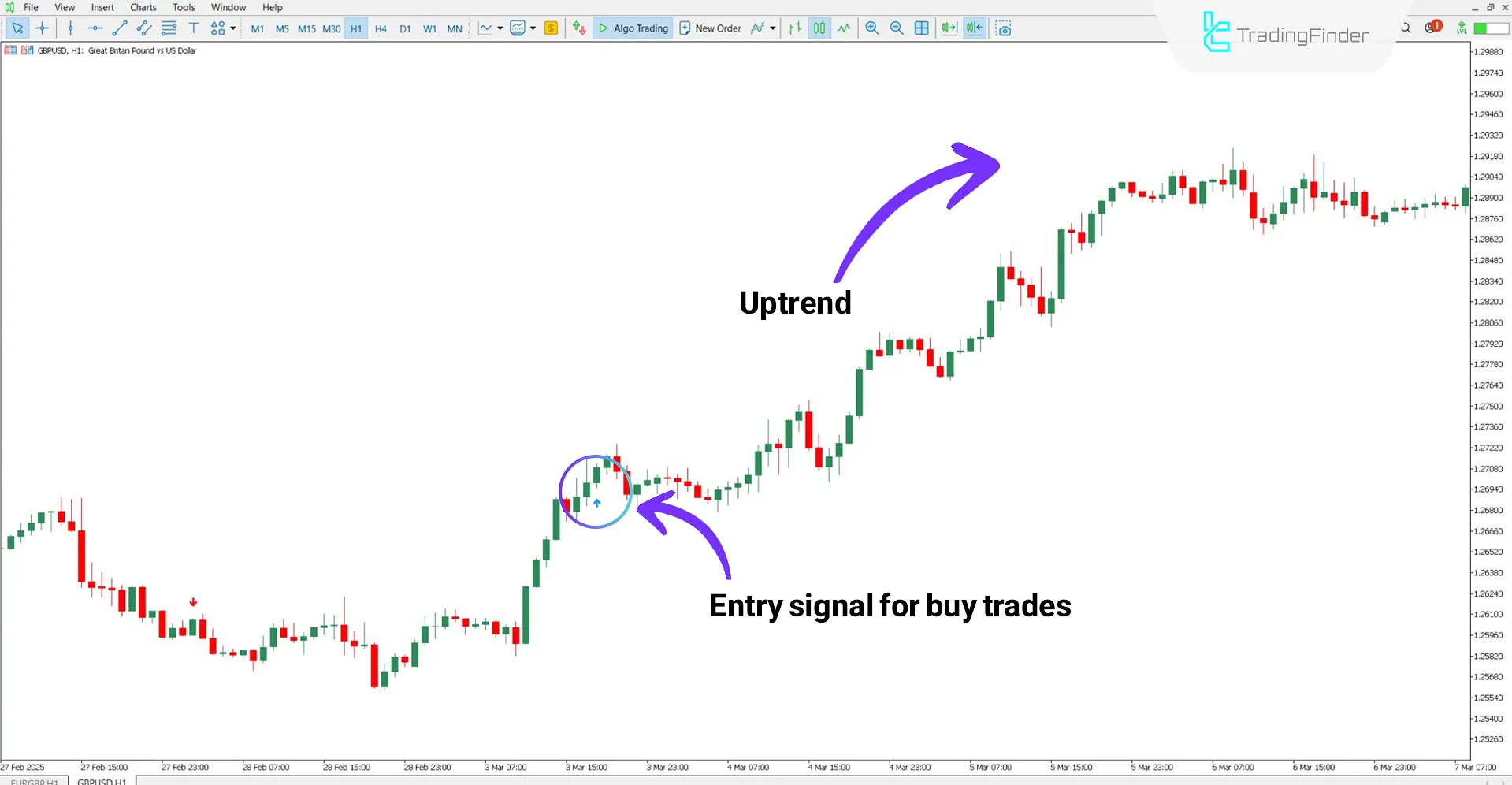 Uptrend analysis using the Only One Trade a Day strategy indicator