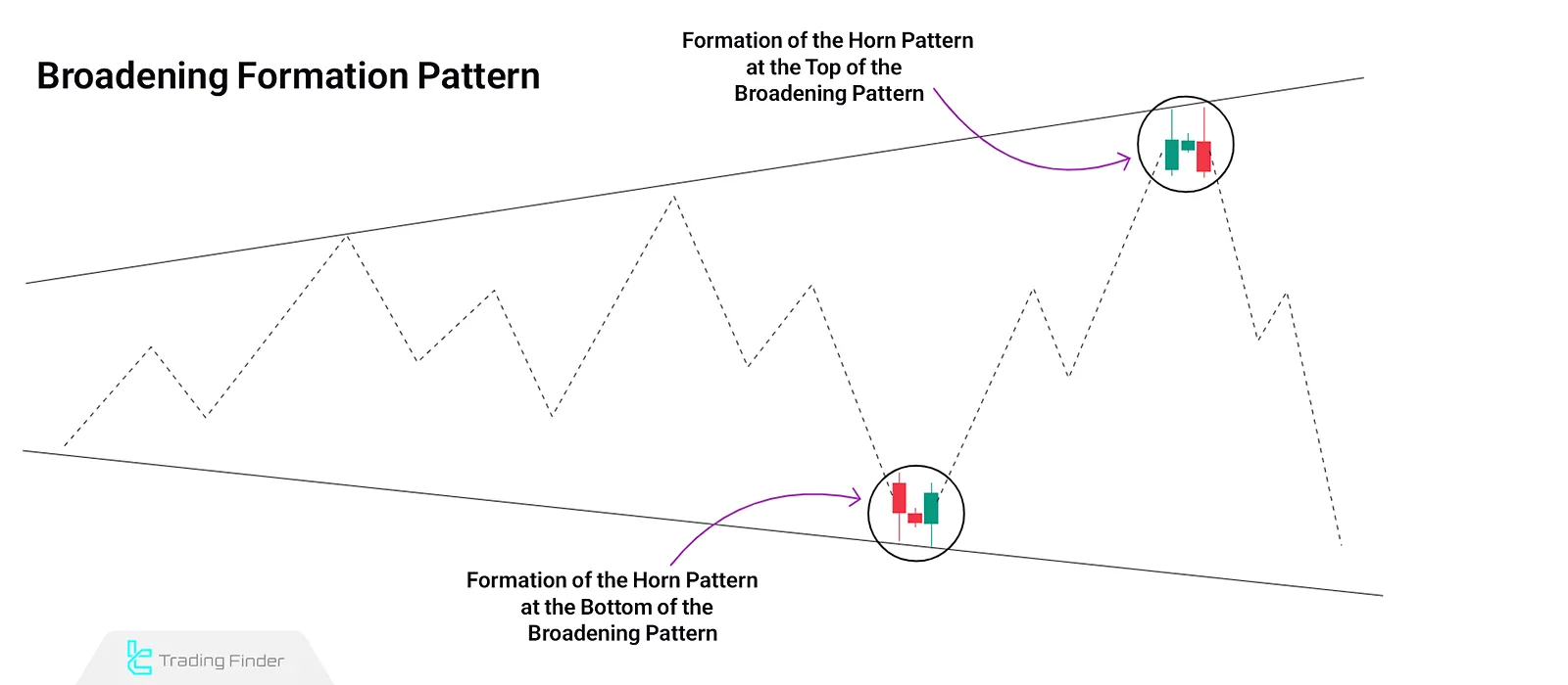 Combining the Horn Pattern with the Broadening Pattern