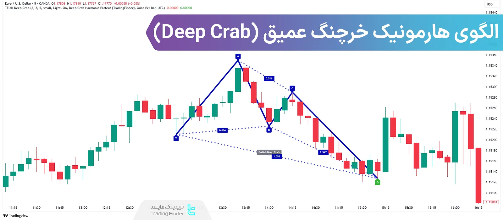 الگوی خرچنگ عمیق (Deep Crab) با نسبت‌های خاص فیبوناچی "ترید نقطه بالقوه D"