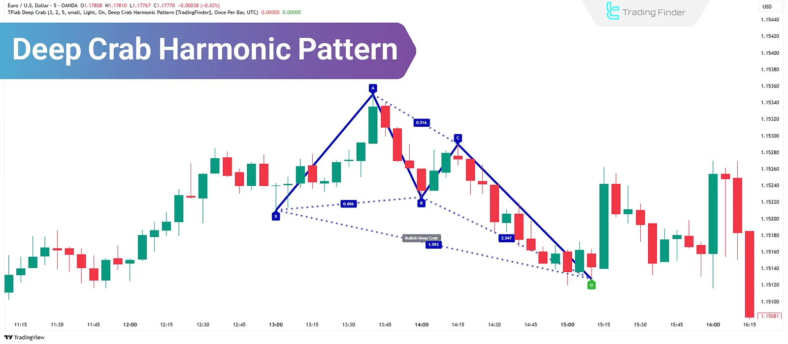 Deep Crab Pattern with Specific Fibonacci Ratios “Trading the Potential D Point”