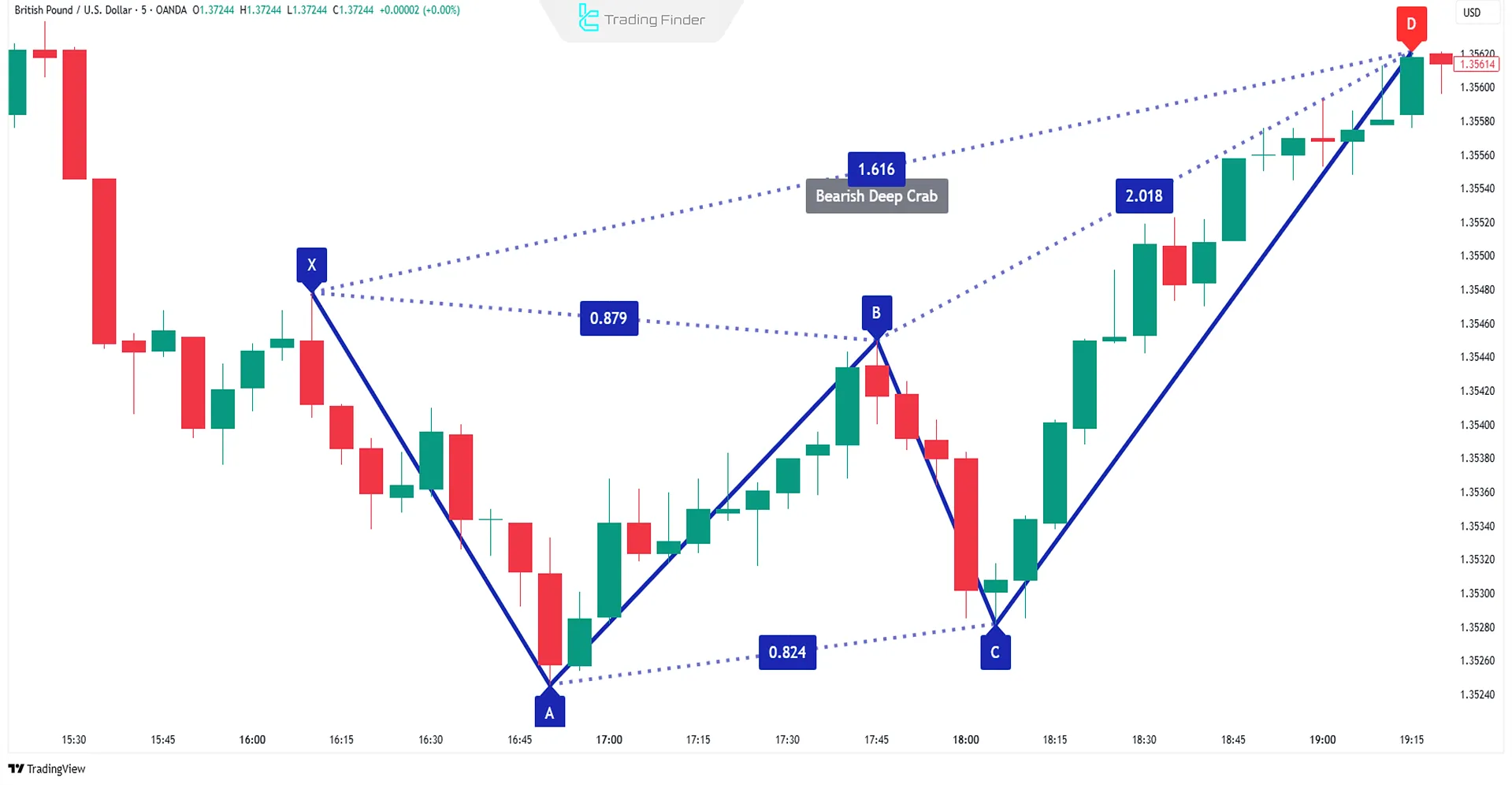 Deep Crab Harmonic Pattern