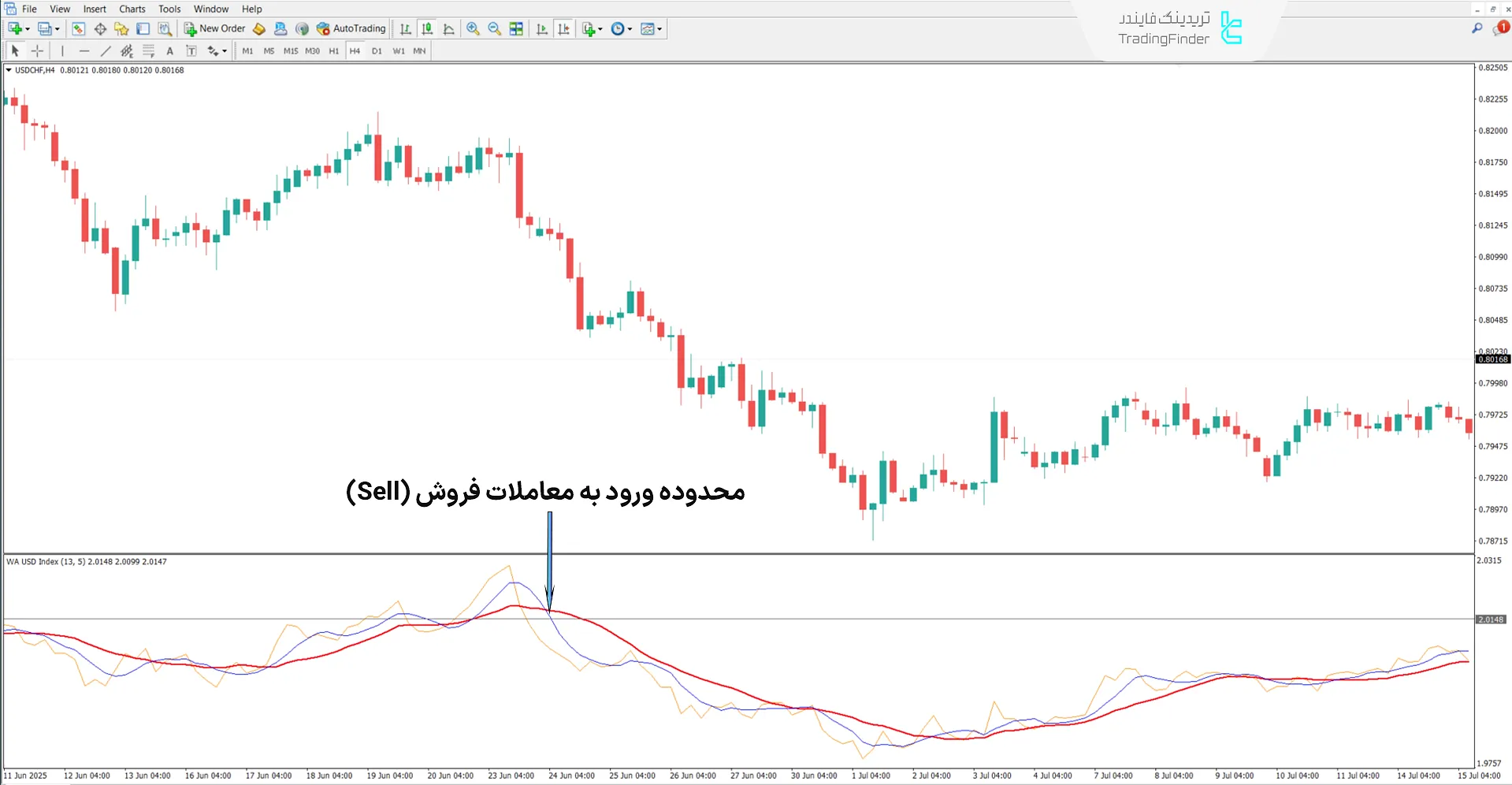 دانلود اندیکاتور شاخص نماد با میانگین متحرک و هشدارها (Symbol Index MA Alerts) 2