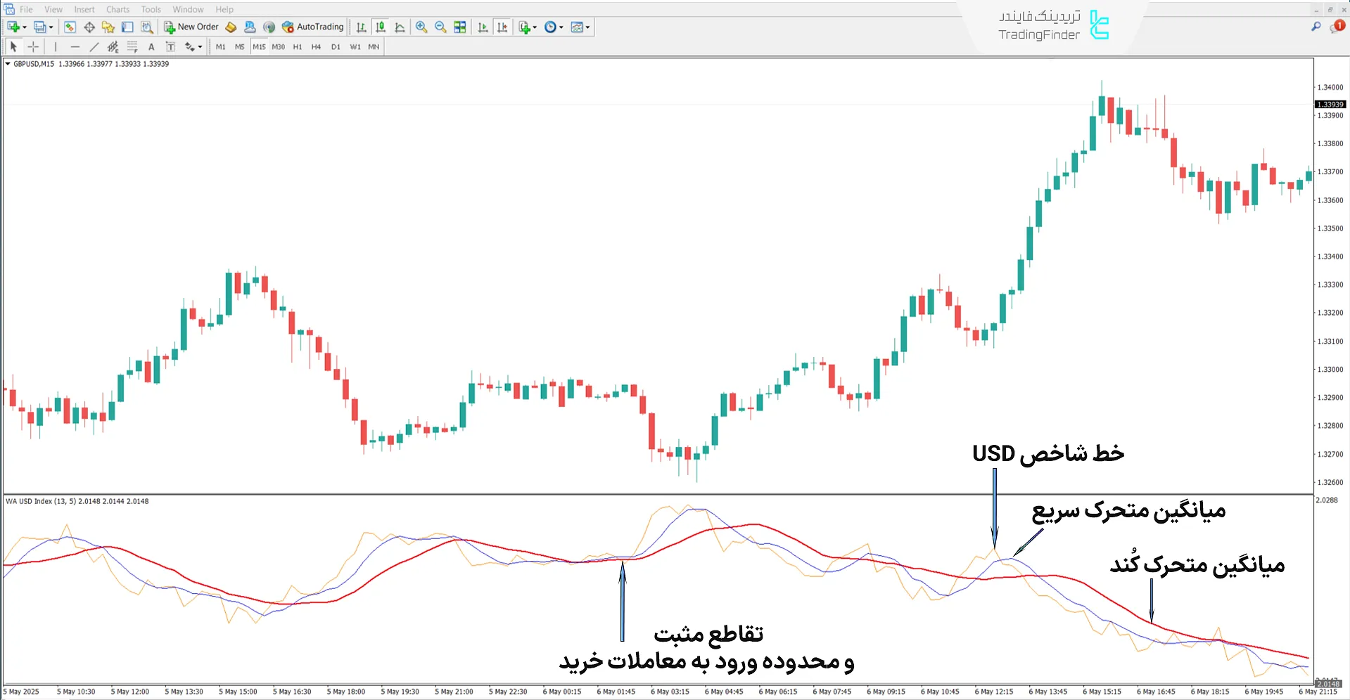دانلود اندیکاتور شاخص نماد با میانگین متحرک و هشدارها (Symbol Index MA Alerts) 1