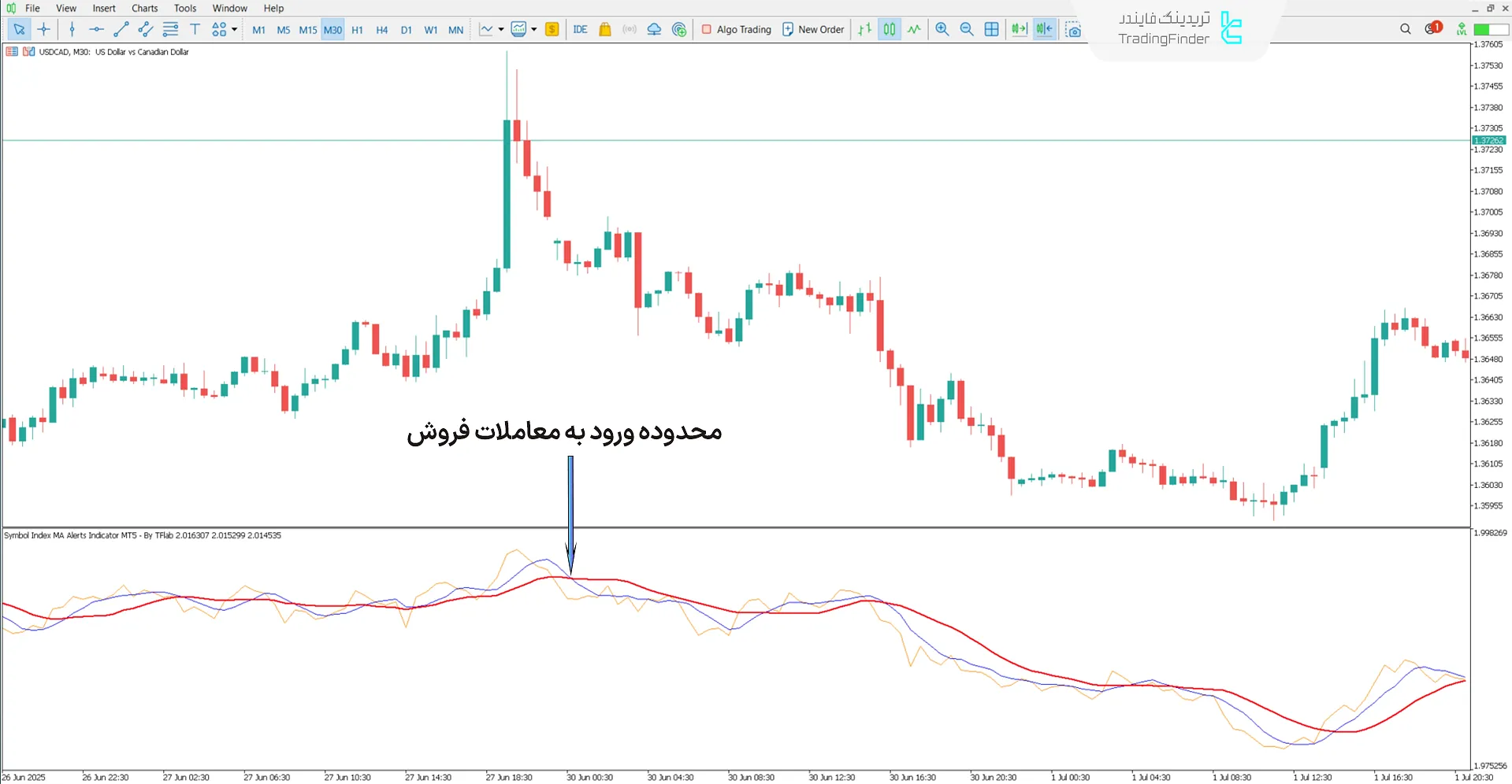 دانلود اندیکاتور شاخص نماد با میانگین متحرک و هشدارها (Symbol Index MA Alerts) 2