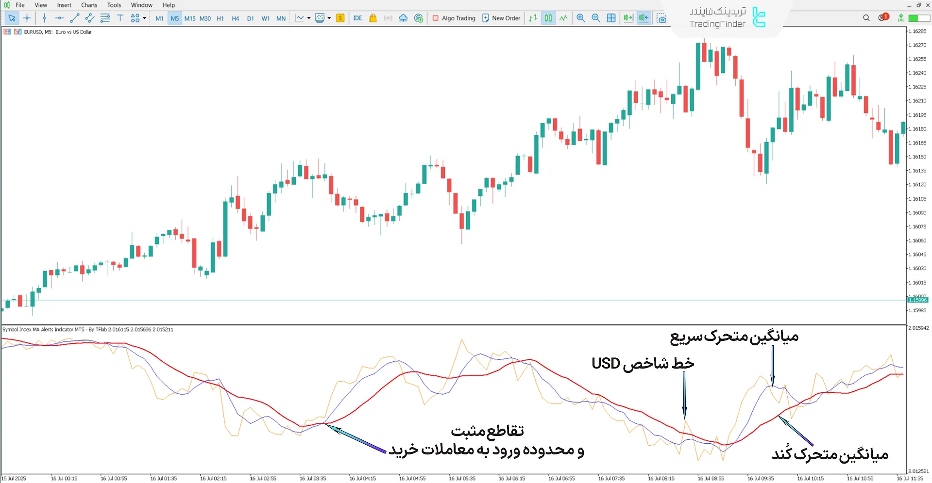 دانلود اندیکاتور شاخص نماد با میانگین متحرک و هشدارها (Symbol Index MA Alerts) 1