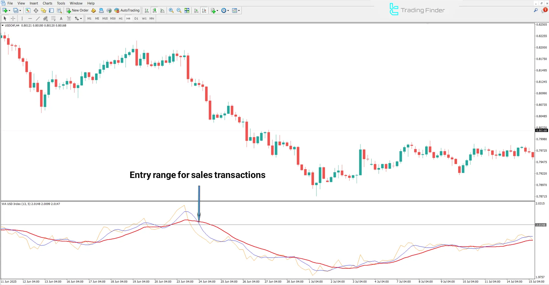 Symbol Index MA Alerts Indicator for MetaTrader 4 Download - [TradingFinder] 2