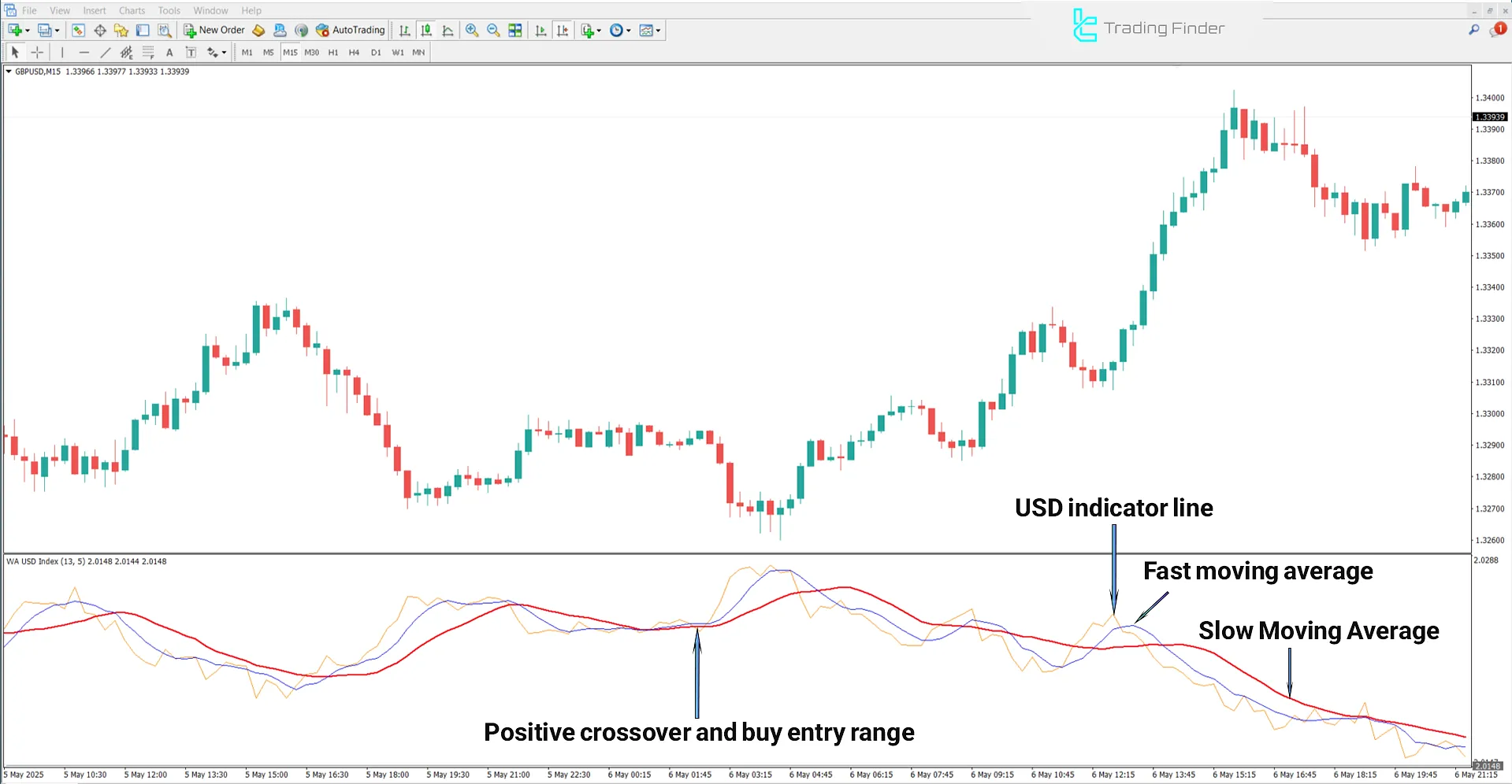 Symbol Index MA Alerts Indicator for MetaTrader 4 Download - [TradingFinder] 1