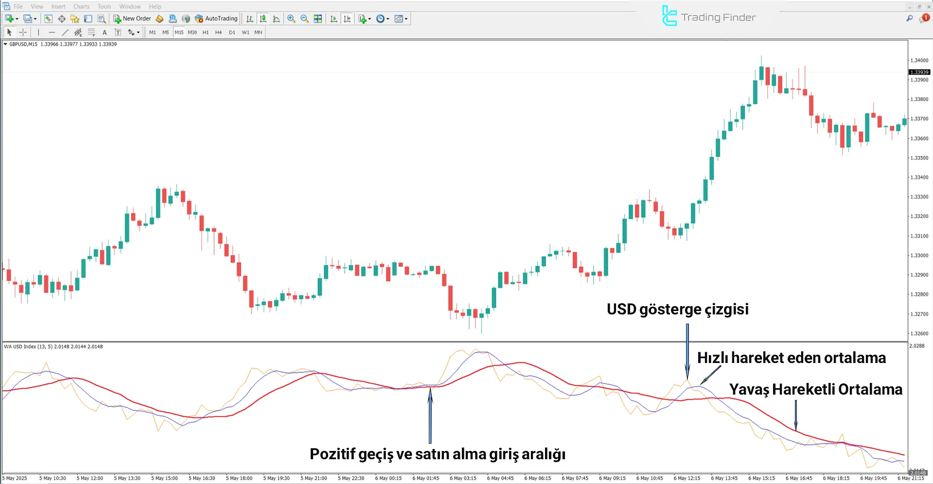 Symbol Index MA Alerts Göstergesi MetaTrader 4 İndir - [TradingFinder] 1