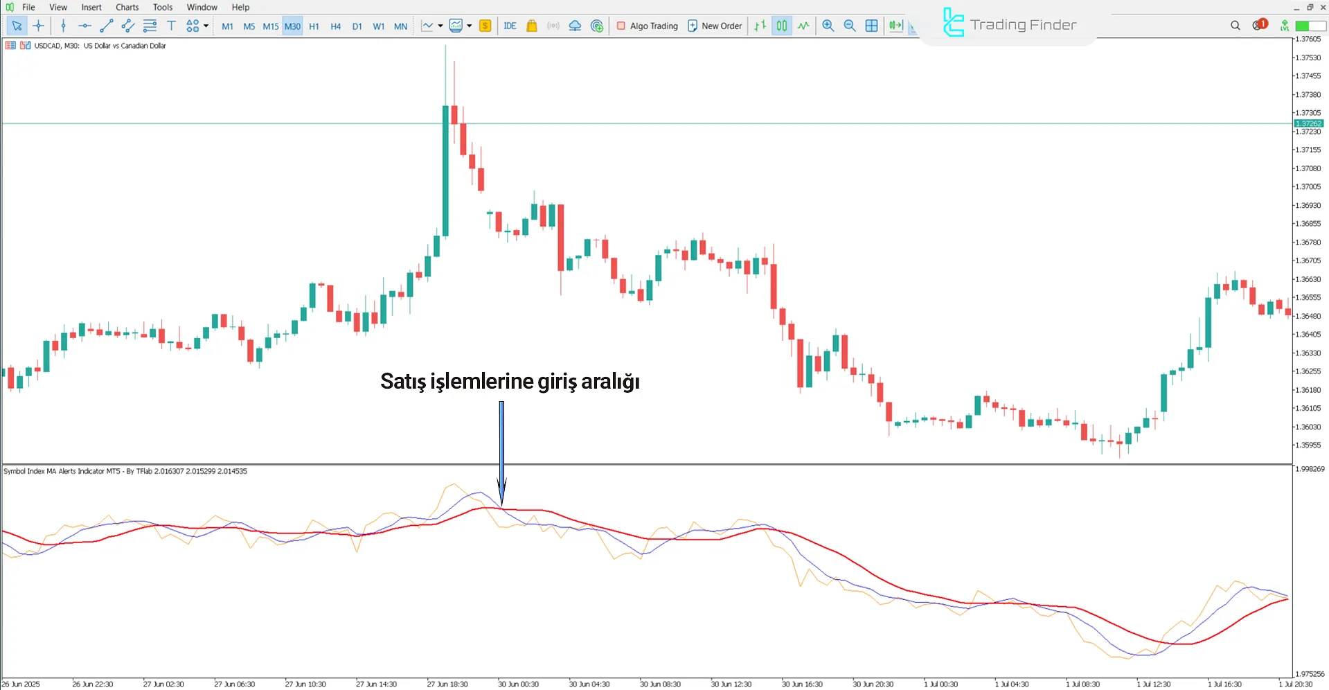 Symbol Index MA Alerts’te Düşüş Trend Görünümü