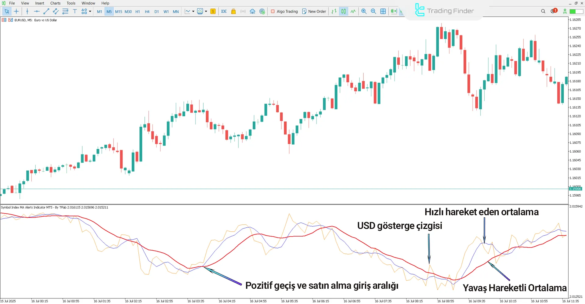 Symbol Index MA Alerts’te Yükseliş Trend Gücü