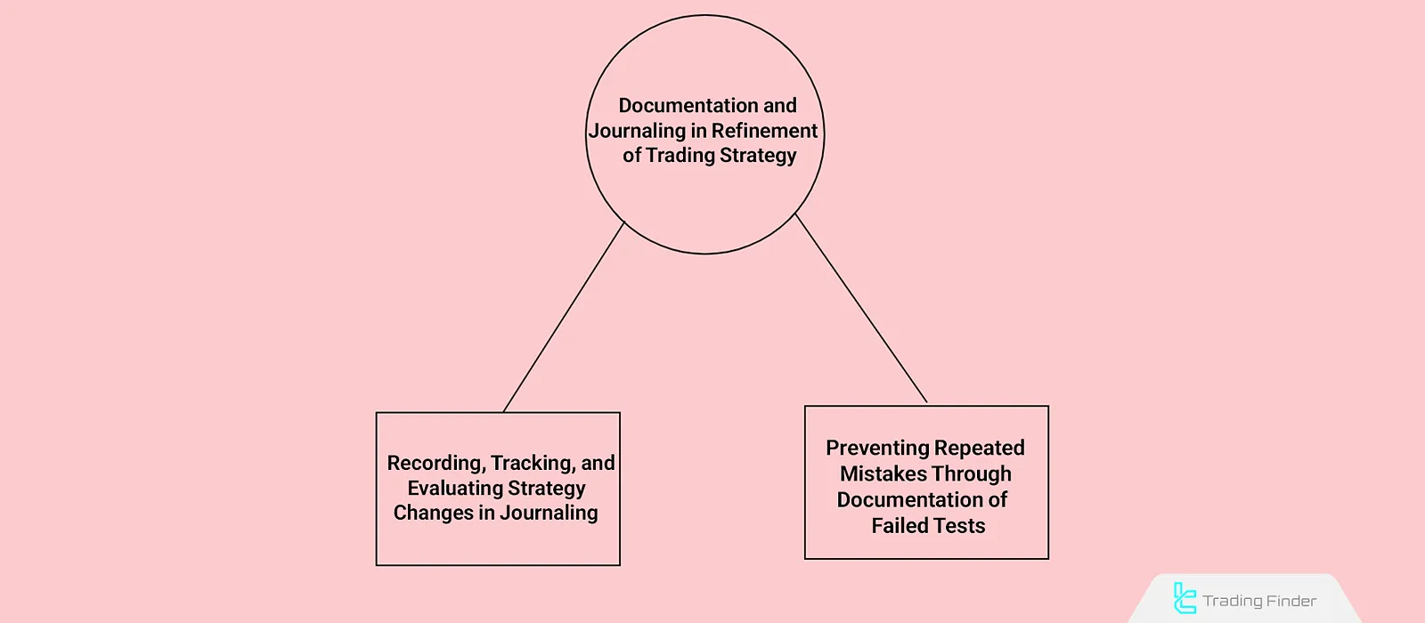 Documentation and journaling