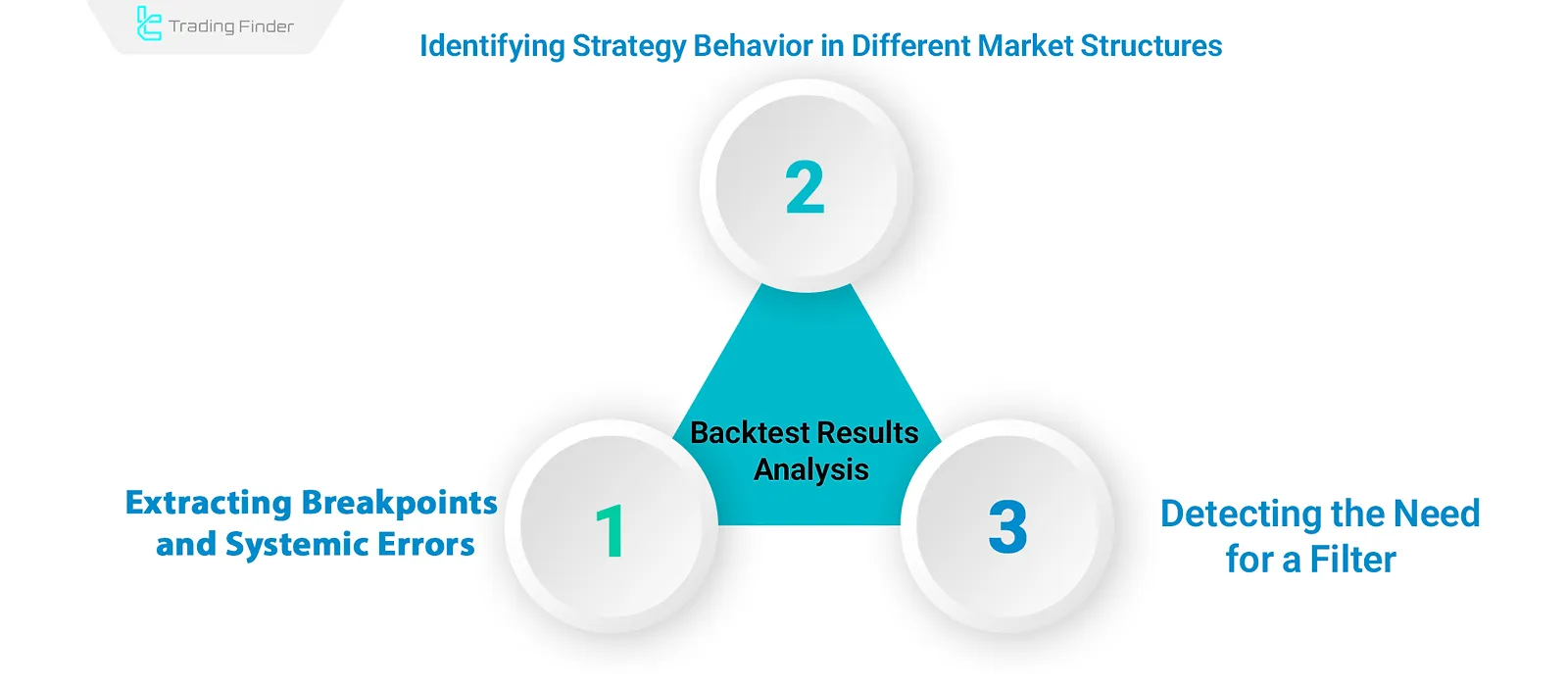 Practical stage of backtest analysis