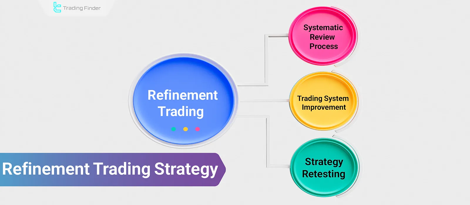 Refinement Trading Strategy; Capital Management Adjustment