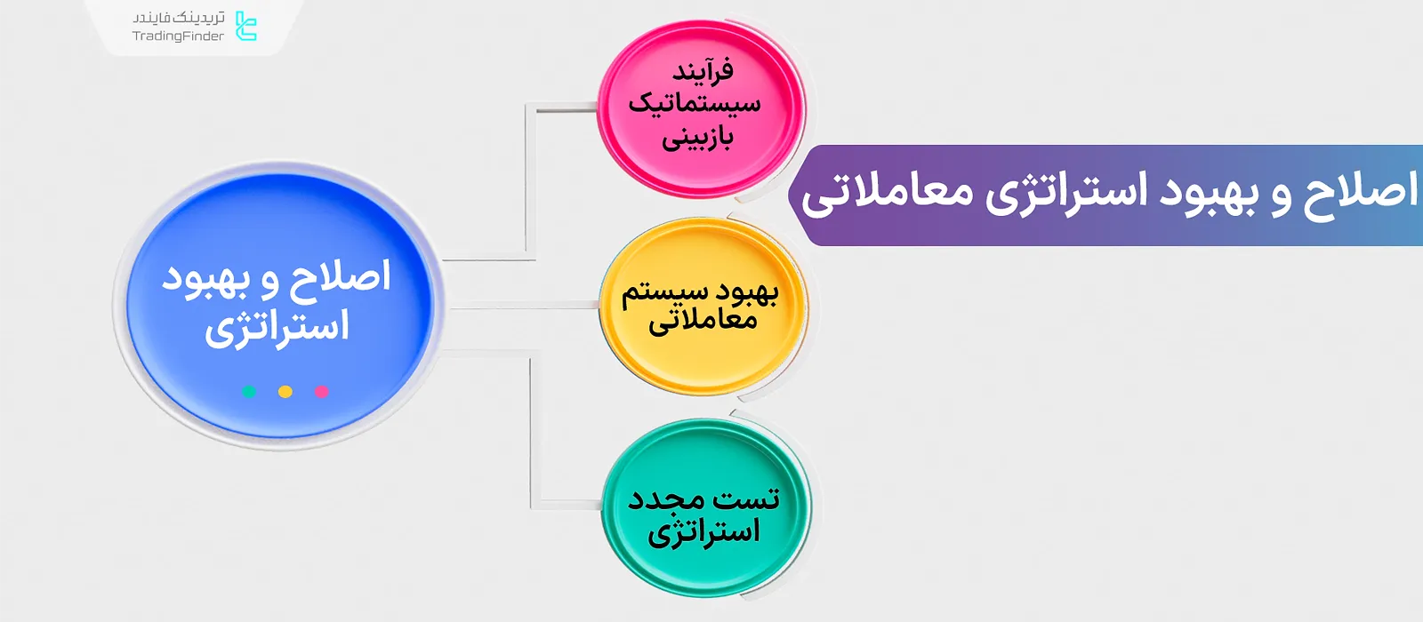اصلاح و بهبود استراتژی ترید (Refinement Trading)؛ اصلاح مدیریت سرمایه